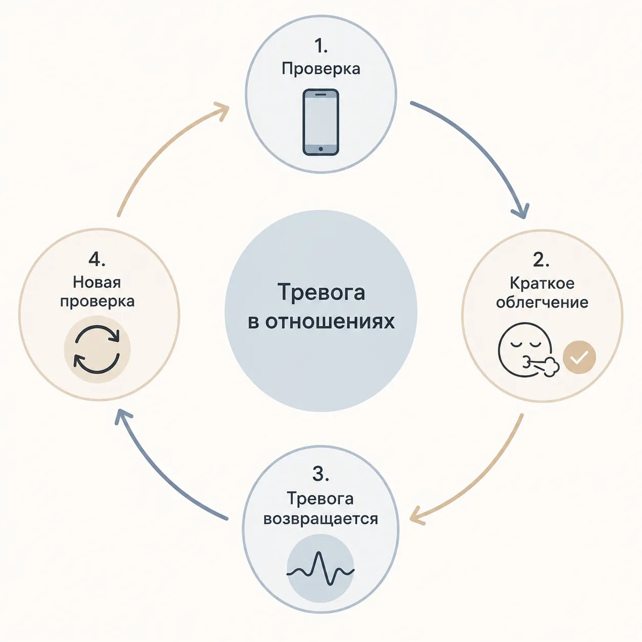 Цикл тревоги: проверка, краткое облегчение и возврат тревоги