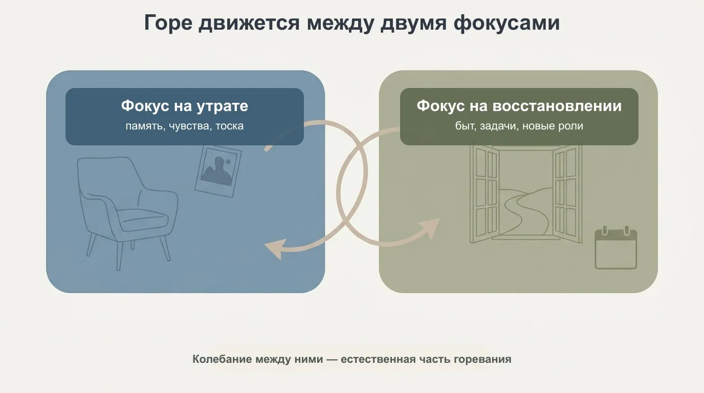 Схема двух процессов горевания: фокус на утрате и восстановлении