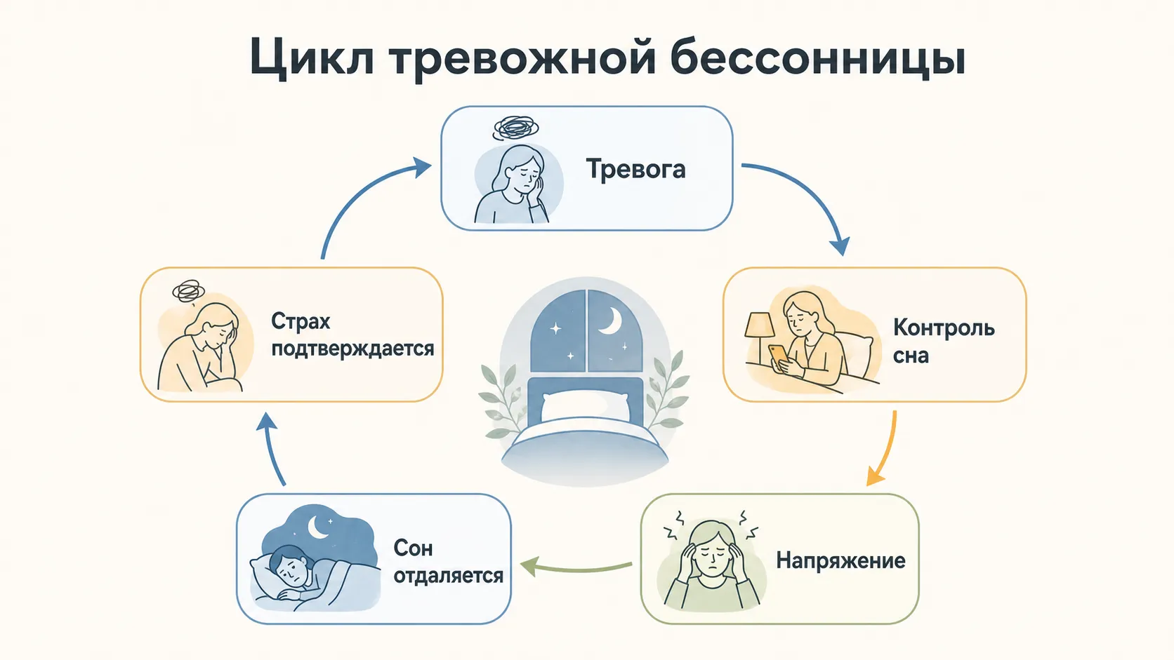 Бессонница и навязчивые мысли